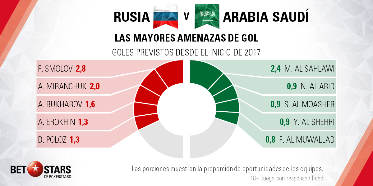 BetStars-Rusia-vs-Arabia-Saudi-04 BetStars, Rusia vs Arabia Saudi, pronosticos deportivos, grupos mundial 2018, clasificacion mundial 2018, mundial rusia 2018, grupos del mundial 2018, copa del mundo 2018, clasificatorias rusia 2018, clasificacion mundial europa 2018, apuestas mundial rusia, pronosticos mundial, pronosticos rusia 2018, apuestas 2018,